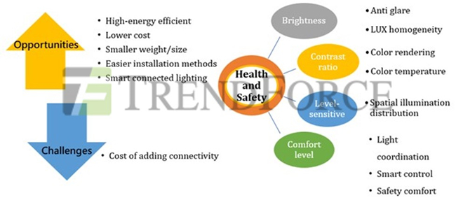 2021 Global LED Lighting Market