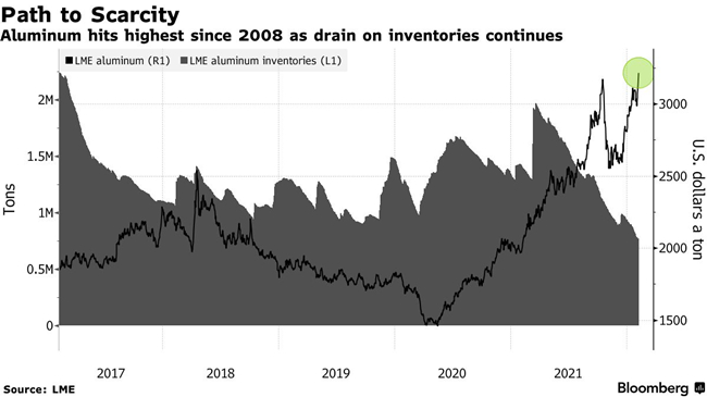 Aluminum hits highest