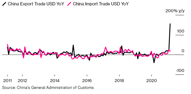 China's exports.