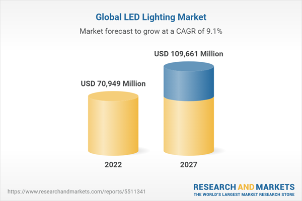 Global LED Lighting Market