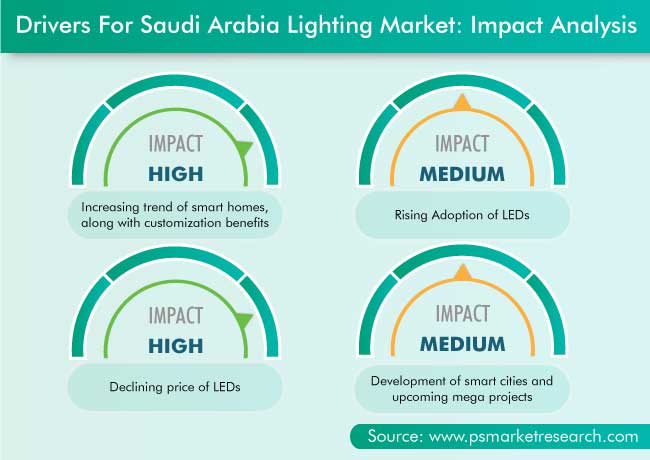 Saudi Arabia Lighting Market -