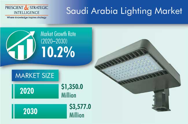 Saudi Arabia Lighting Market